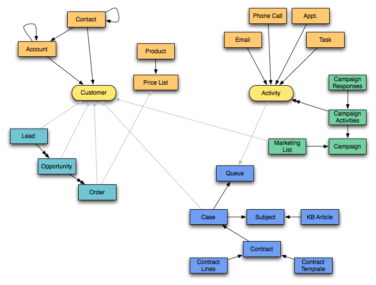 CrmEntityDiagram