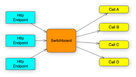 Switchboard model